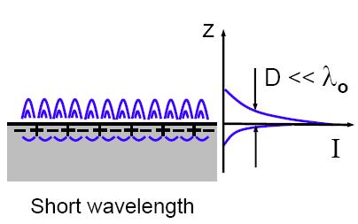 Local fiel intensity eens on wavelength (sall