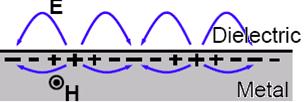 surface lason laritons Disersion relation for surface lason olaritons Let s solve the curl equations for TE & TM oes with bounary conitions ji Hi i 0iE i Ei(, y, z) Ei( z) e : i ( z > 0) & i ( z <