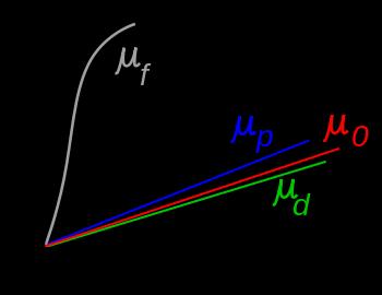 Magnetska svojstva kompleksa B = 0 (H + M ) M = χ H B = μ H B gustoća magnetskog polja u tvari koja se nalazi u magnetskom polju (magnetska indukcija,