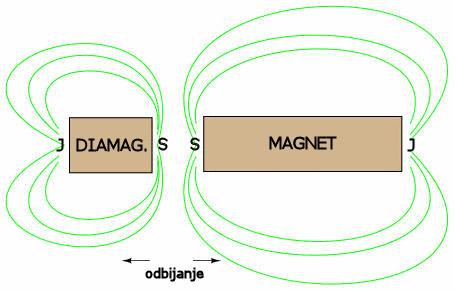 dijamagnetičke tvari (dia- kroz) - one koje magnetsko polje odbija, χ < 0 M < 0 Dijamagnetizam je opće svojstvo tvari,