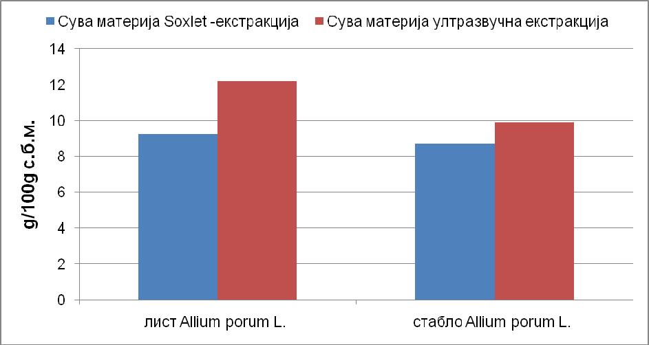већа. Узорци листа празлука ( Allium porum L.) су за 24,51% дали већи проценат суве материје ултразвучном екстракцијом, док узорци стабла празилука (Allium porum L).
