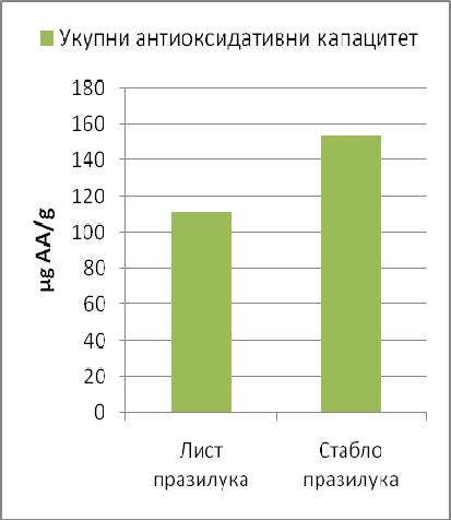 фенола, флавоноида и укупни антиоксидативни капацитет празилука и то посебно стабла и посебно листа (табела 14, слика 24). Taбела 14.