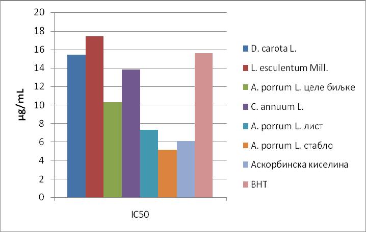 аскорбинске киселине IC 50 = 6,05 μg/ ml и за BHT-а је IC 50 =15,61 μg/ml (табела 19 и слика 36). Док IC 50 вредности испитиваних екстраката показују да екстракт празилука (Allium porrum L.