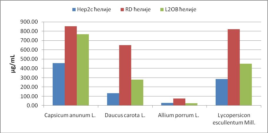 Слика 41. Вредности IC 50 (µm) за 48 h деловања испитиваних екстраката поврћа на Hep2, RD и L2OB ћелија, одређен МТТ тестом 4. 9.