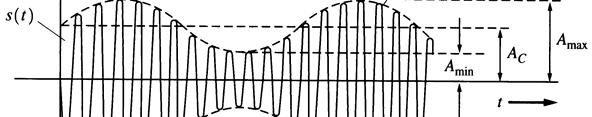 56 5. AM, FM IR SKAITMENINIO MODULIAVIMO SISTEMOS 5.. Amplitudės moduliavimas Pagal Priedo C lentelę C-, AM signalo kompleksinė gaubtinė yra g( = A [ + m( ], (5.