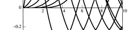 5.) pavidalo unkiją, kurioje β = D A m /ω m. Pagal (5.5.) ir (5.5.7), taip apibrėžtas dydis sutampa su dažnio moduliavimo indeksu: β = β. Kompleksinė gaubtinė yra jθ ( jβ sinω mt g( = A e = A e. (5.5.3) Tai yra periodinė unkija, kurios periodas lygus T m = / m.