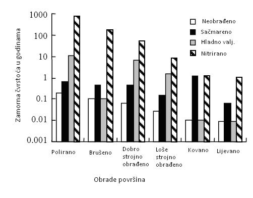 Slika 2.5 Dijagram naprezanje-istezanje Kvaliteta površine je zasigurno isto jedan od faktora koji utječe na dinamičku izdržljivost.