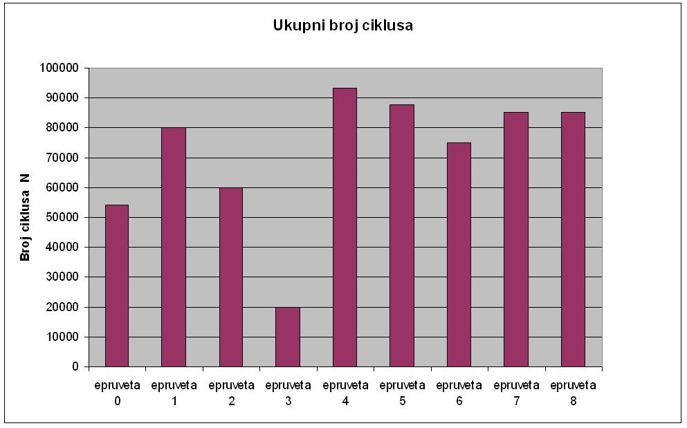 4.5 Ispitivanje druge grupe uzoraka Rezultati ispitivanja druge grupe uzoraka dani su u tablici 4.4 i dijagramom na slici 4.5. Tablica 4.