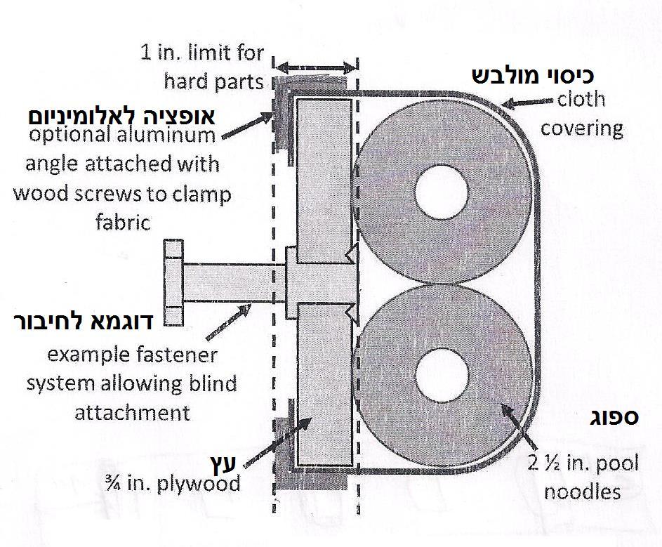 חתך של הבמפרים )מבט