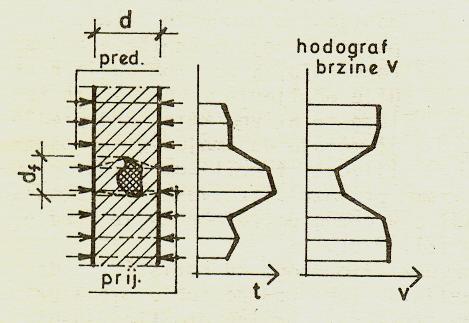 8. ISPITIVANJE MATERIJALA BEZ RAZARANJA 8.