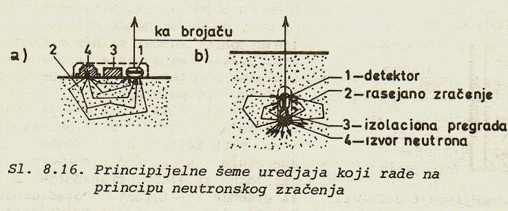 8. ISPITIVANJE MATERIJALA BEZ RAZARANJA 8.4 Metoda neutronskog zračenja Najčešće se primenjuje za određivanje vlažnosti materijala.