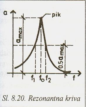 Proizvedene mehaničke oscilacije uzorka pretvaraju se u prijemniku u električne oscilacije, koje se pojačavaju i prenose do mernog instrumenta Menjanjem frekvencija pobuđivača