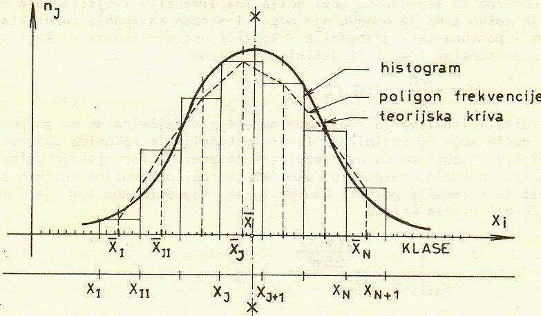 9. Definisanje karakteristika materijala 9.3 Obrada rezultata ispitivanja: 9.3.4 Primena statistike i teorije verovatnoće Raspon između X min =X 1 i X max =X n, treba podeliti na izvestan broj jednakih, tzv.