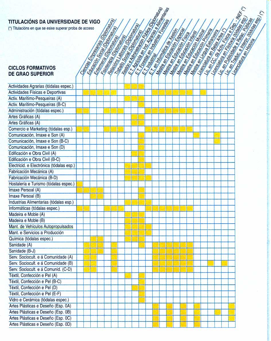 1.7 Vinculacións dos ciclos formativos de grado