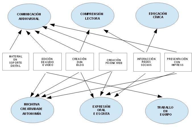 11. Concreción dos elementos transversais.