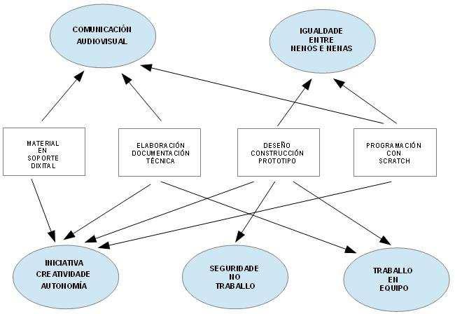 11. Concreción dos elementos transversais.