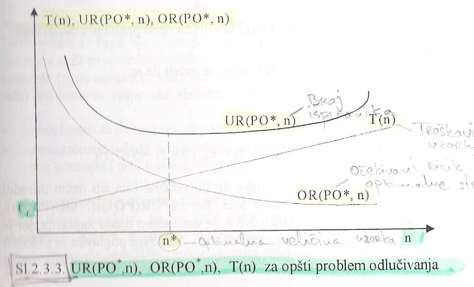 Kada n raste, očekivani rizik OR(PO*,n) će opadati, a troškovi uzorkovanja T(n) će rasti. To ukazuje da ukupni rizik UR(PO*,n) u početku opada, a posle izvesne vrednosti (n*) počinje da raste.