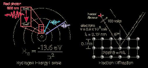 DeBroglievu hipotezu o valnoj prirodi elektrona podržavaju: diskretni atomski energetski nivoi i difrakcija elektrona kristalnoj