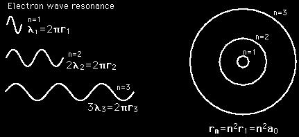 Radijus Bohrove orbite raste s kvadratom glavnog kvantnog broja n.