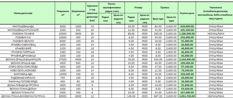 насип реке Велика Морава. Веза са градским језгром остварена је делом преко локалног пута а делом преко регионалног пута R 107 Велика Плана Жабари.