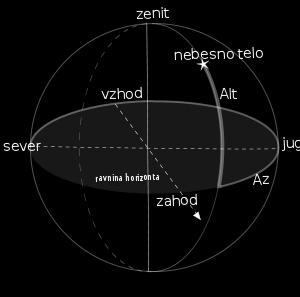 Slika 3: Ekvatorialni koordinatni sistem Slika 4: Horizontalni koordinatni sistem 2.1.