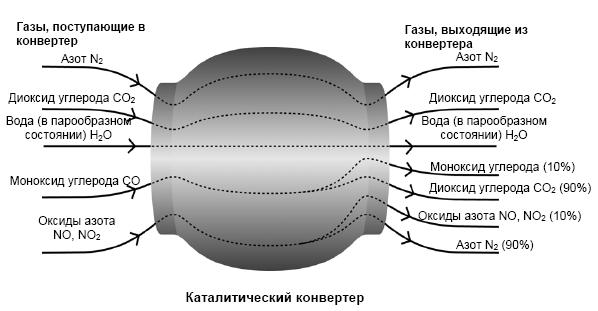 КАТАЛИТОРЛЫҚ КОНВЕРТЕР Айрықша замандас көлік маркалары пайдаланылған газды адам мен қоршаған орта үшін зияны аз болуы үшін каталиторлық конвертерлермен жабдықталған.