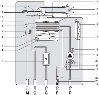 2.3. Schema hidraulică a centralei 1. Senzor de temperatură ACM 2. Clapeta de gaz modulantă 3. Senzor de temperatură pentru încălzire 4. Duzele arzătorului 5. Arzătorul 6.