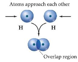 Teorija valentne veze Kod H 2 molekula čeono se preklapa 1s atomska orbitala sa prvog atoma vodonika