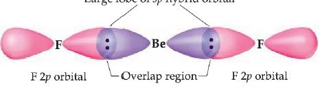 sp hibridizacija Teorija valentne veze - hibridizacija Ove orbitale sada mogu da