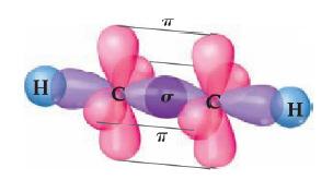 Teorija valentne veze višestruke veze Kod molekula etina postoji trostruka veza izmeñu atoma ugljenika H-C C-H