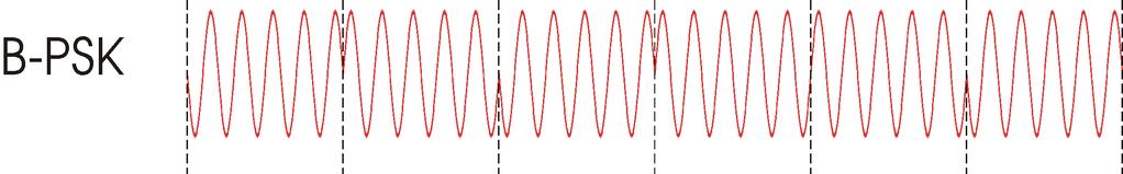 modulirane signale značilne hire spremembe ali skoki (shif-keying ) ampliude (ASK), frekvence (FSK) ali faze (PSK).