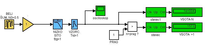 S-) Disperzija impulzov in ISI Simulink Ocenie velikos inersimbolne inerference pri prenosu pravokonih impulzov!