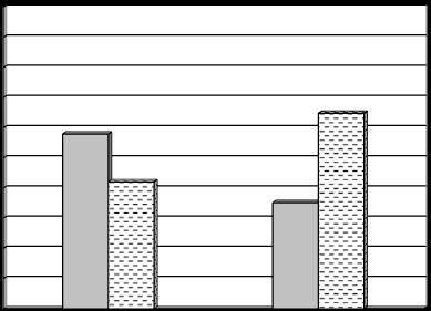 ICU به تفکیک سن سدول 3-1 مقایکه شیوع تداخالت دارویی در بیرارا بکتری در بخ تداخل ندارد دارد سن تعداد درصد تعداد درصد 85/0 11 57/9 44 مونث 81/3 34 10/4 3 مذکر P-value =0.
