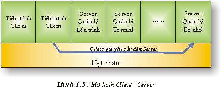4. Kiến trúc client/server Các dịch vụ của HĐH được chia thành 2 phần: Server: phầnhạt