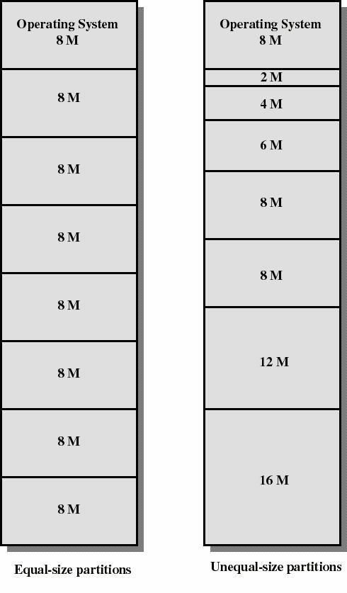 Fixed Partitioning Phaân chia KGVL thaønh caùc partitions Coù 2 caùch phaân chia partitions : kích thöôùc baèng nhau kích thöôùc
