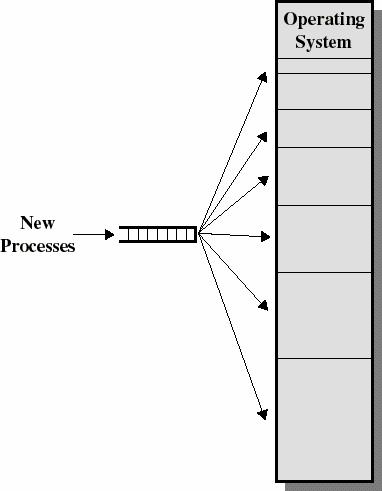 Chieán löôïc caáp phaùt partitions cho tieán trình Kích thöôùc partition khoâng baèng nhau : Söû duïng 1 haøng ñôïi Caáp cho tieán trình partition