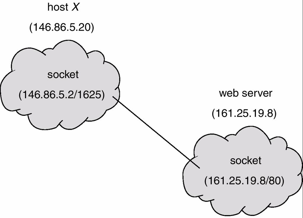 Socket Communication