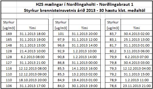 Tafla 2: H2S mælingar í