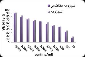 تازه های بیوتکنولوژی سلولی - مولکولی دوره ششم شماره بیست و چهار - پائیز 1395 سارا یوسفی علداشی و همکاران نانوذرات برداشته و درون کیسه دیالیز ریخته شد و به مدت ٤٨ ساعت درون یک استوانه مدرج که حاوی ٢٥