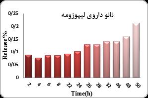 تازه های بیوتکنولوژی سلولی - مولکولی دوره ششم شماره بیست و چهار - ارزیابی کارایی نانو... زیست پذیری )viability( و بر اساس غلظت )concentrate( رسم ICکم 50 تر باشد نشان دهنده این است که گردید.