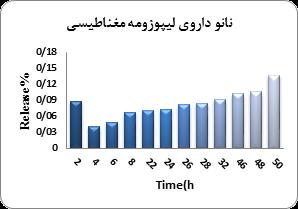 مغناطیسی از همه کم تر است پس هدفمندتر است و به میزان داروی مصرفی کم تری احتیاج است.
