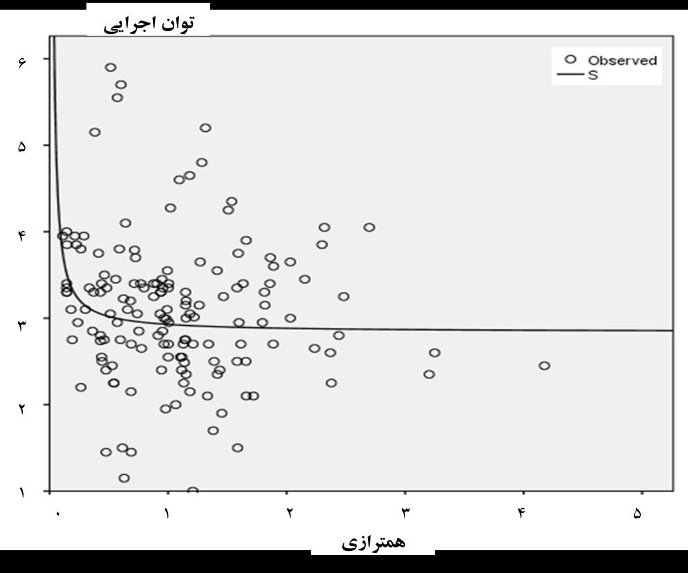 است. بنابراین رابطه غیرخطی همترازی و تمرکز به شرح معادله 0.031 )1.04 ( x y e ب رگرسیون منحنی - است که در آن x نشانگر همترازی و y معرف تمرکز است.