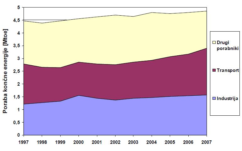 Struktura porabe končne energije po sektorjih vir: Trendi