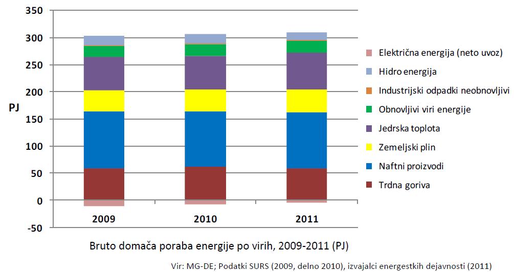 Energetska bilanca Slovenije Vir: MG