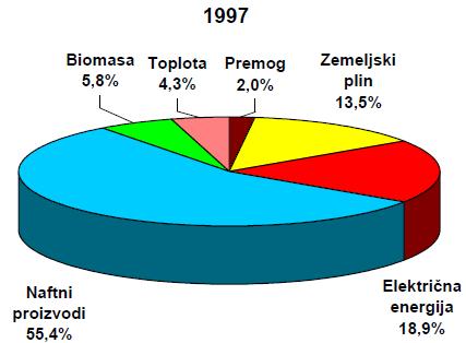 vrsti primarne