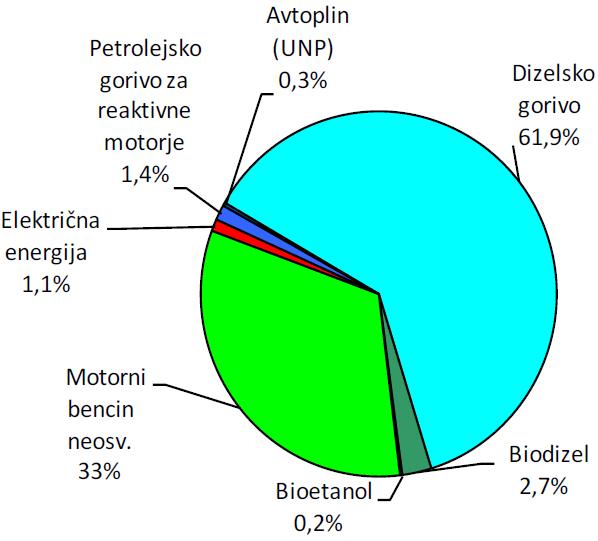 Slovenija 2011 Industrija Promet NIO