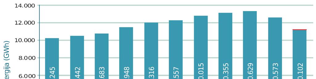 Prevzem električne energije v Sloveniji (1999-2009) Desetletno povprečje kaže na to, da se prevzem električne