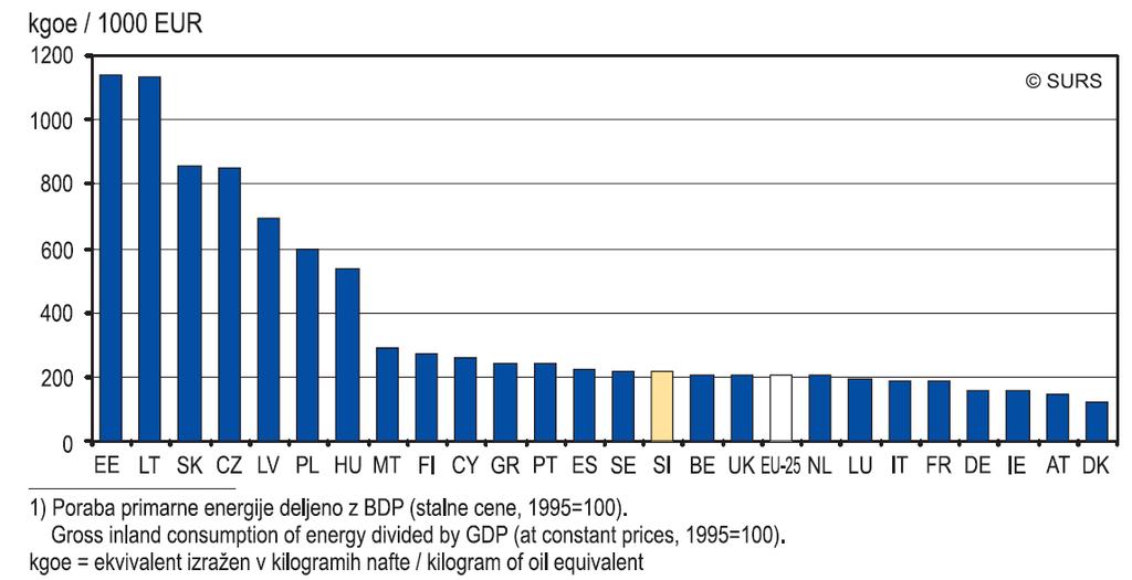 Poraba energije in BDP v EU SLOVENIJA vir: Trendi porabe