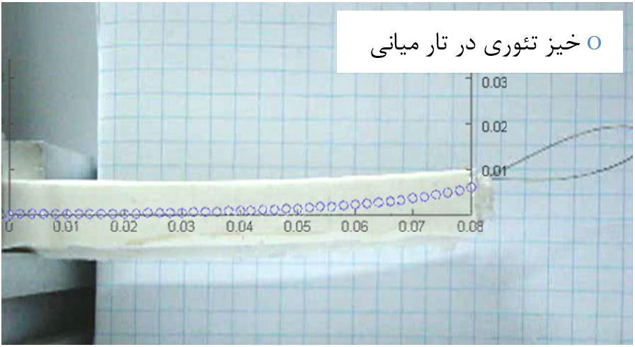 عالوه بر آن با توجه به قطر ناچیز سیم گیرههای دستگاههای کشش قادر به گیردار کردن انتهای سیم نیستند و انتهای سیم از داخل گیره دستگاه سر میخورد.