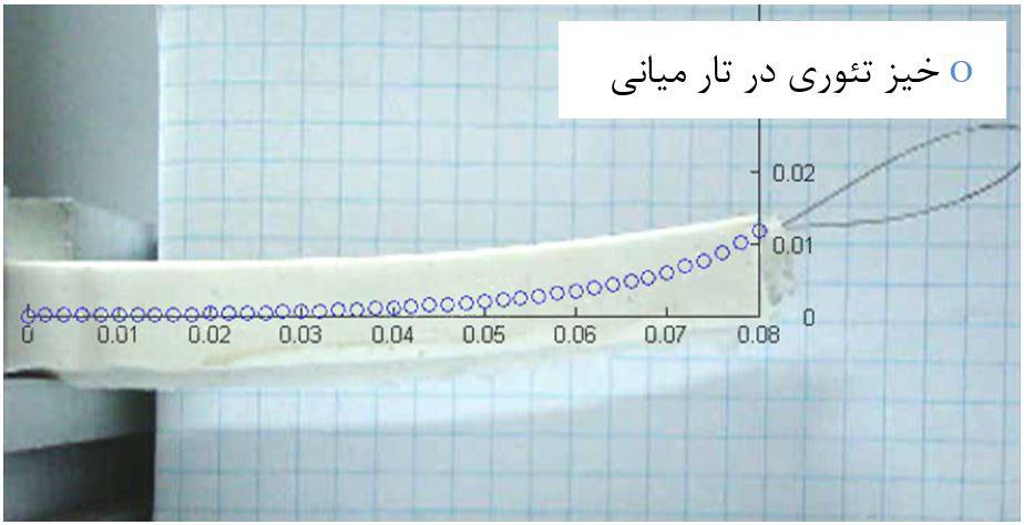 حافظهدار محرك خمشي رفتار تجربي و تئوري ارزيابي در متر( حسب )بر حافظهدار محرک شده ایجاد خیز لکششکشمقایسه تئوری نتایج با حافظهدار سیم به سانتیگراد درجه 166 دمای اعمال اثر در متر( حسب )بر حافظهدار محرک